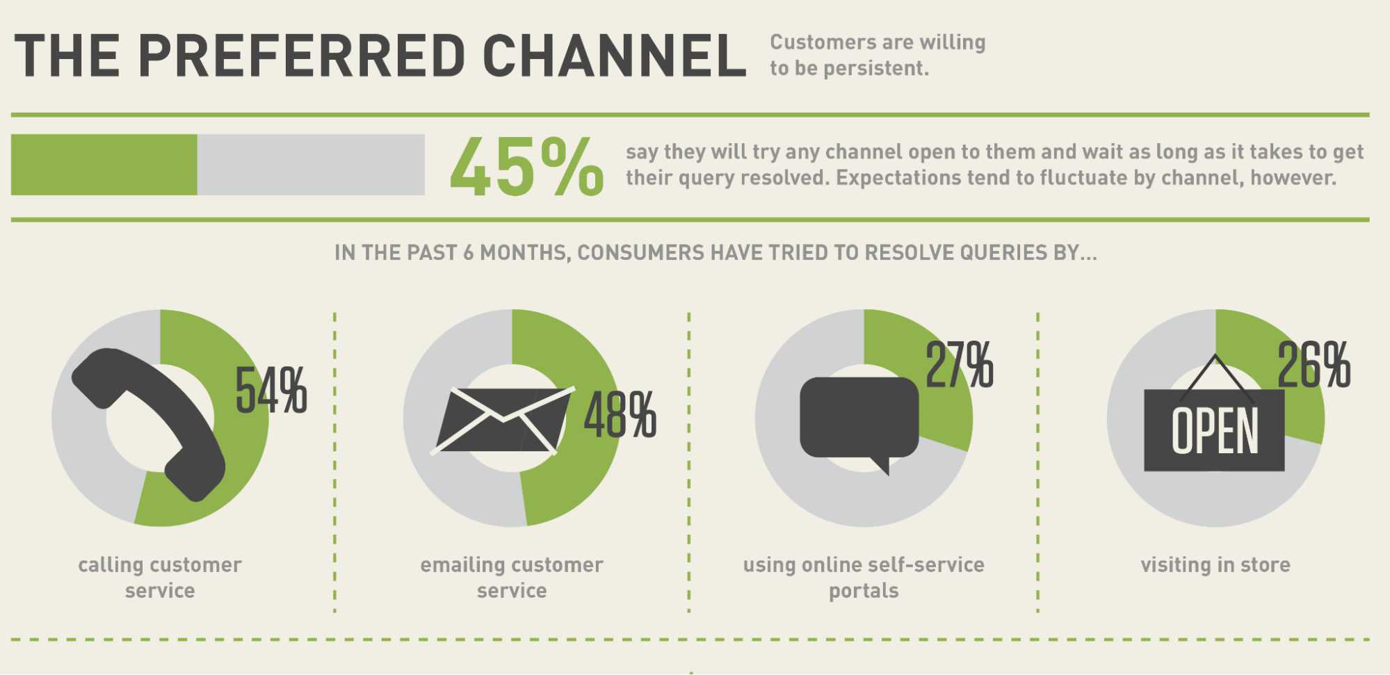 Trends in Customer Service